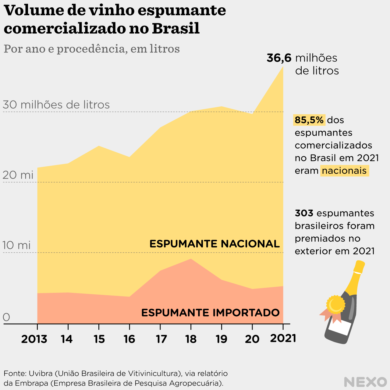 Espumante brasileiro corresponde a 85,5% do mercado nacional - Nexo Jornal