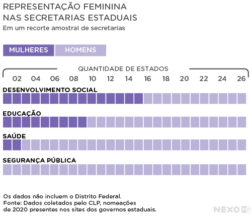 gráfico de barras horizontais mostra dados de representação feminina nas secretarias estaduais