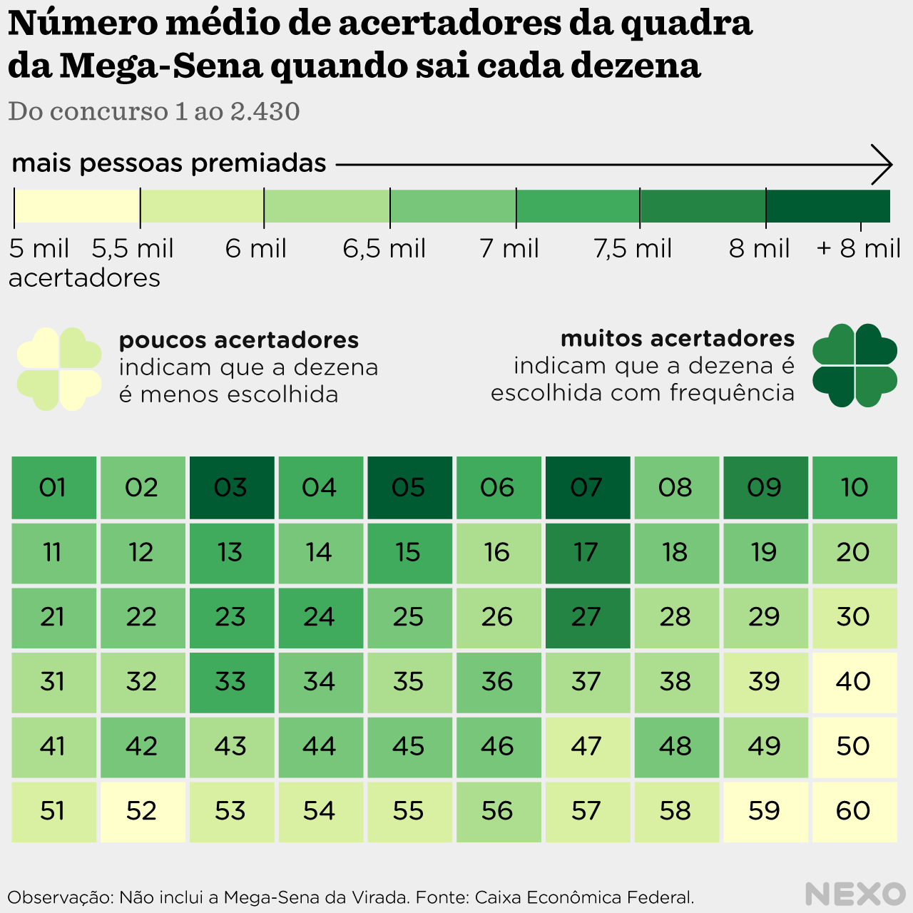 Mega-Sena tem menos acertos quando saem números maiores - Nexo Jornal