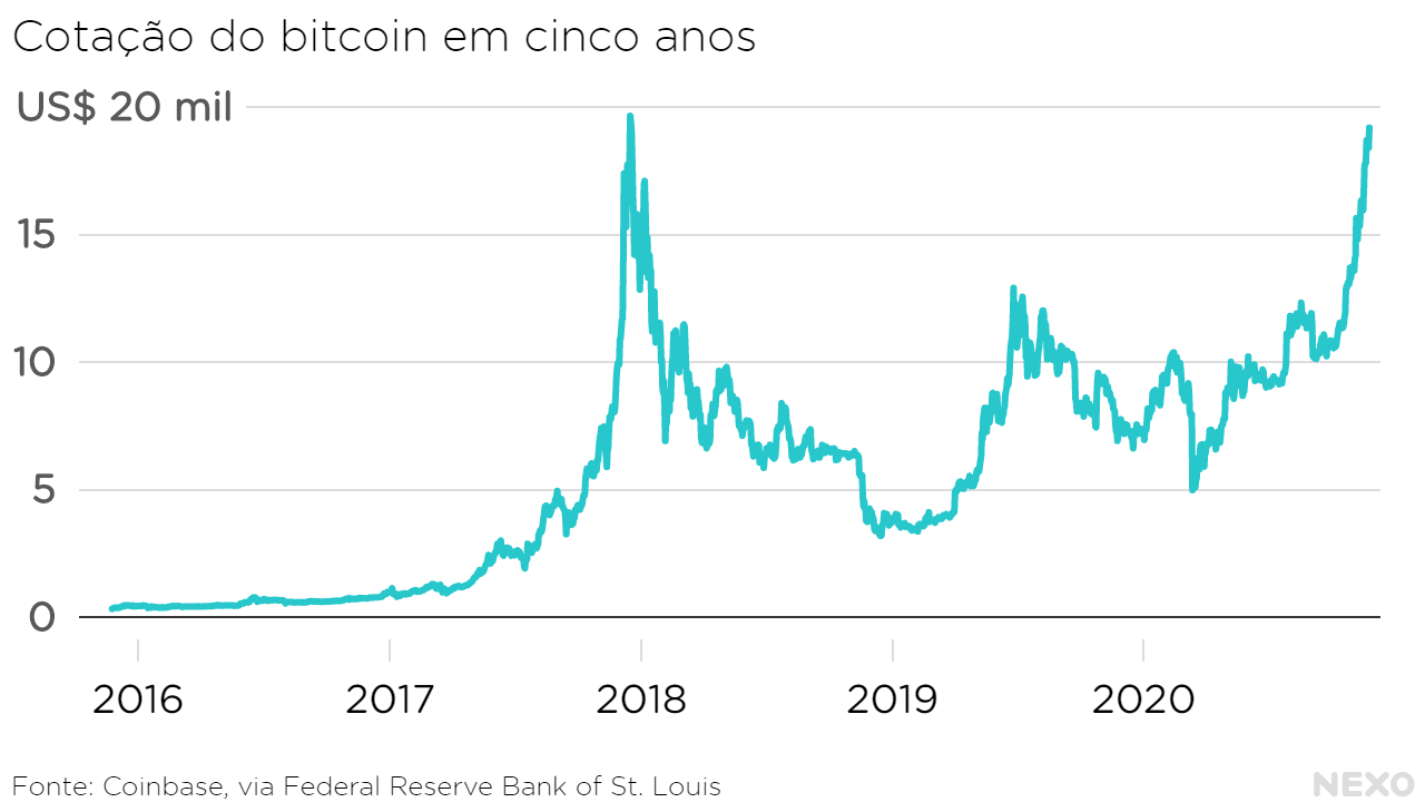 A valorização da Dogecoin, criptomoeda que veio de um meme - Nexo Jornal