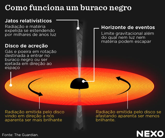 Por que este é o buraco negro mais ‘faminto’ já descoberto - Nexo Jornal