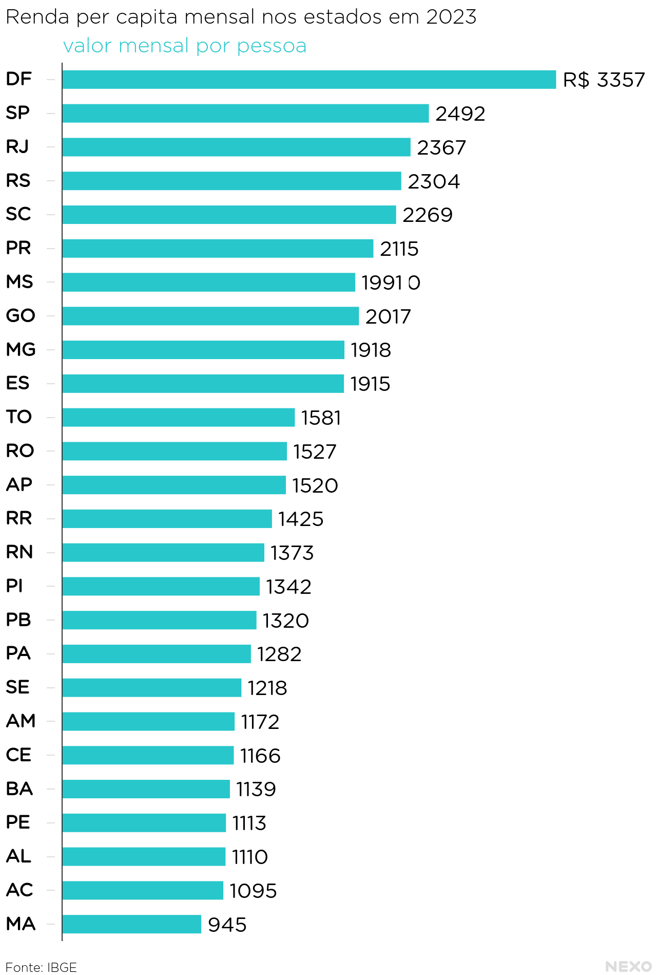 Maranhão é estado com menor renda per capita. Veja lista - Nexo Jornal