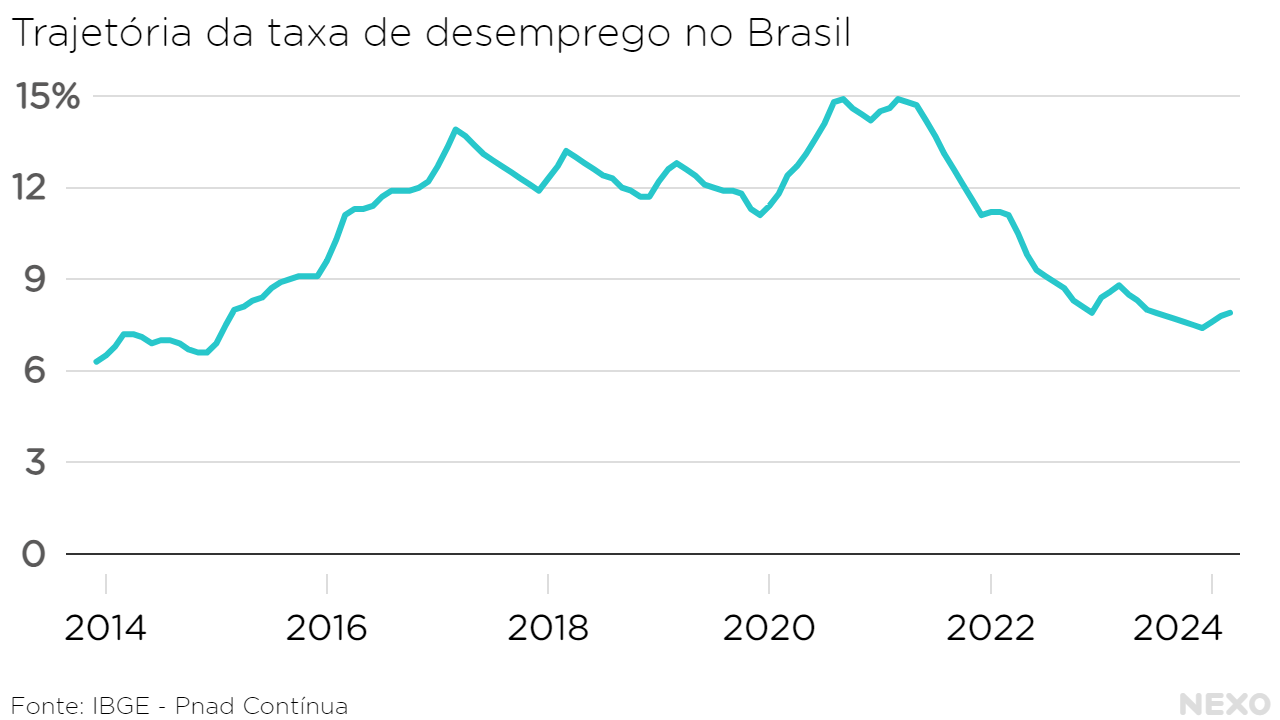 Trajetória da taxa de desemprego no Brasil. Forte alta em 2020 e 2021, depois queda relativamente constante até 2024.