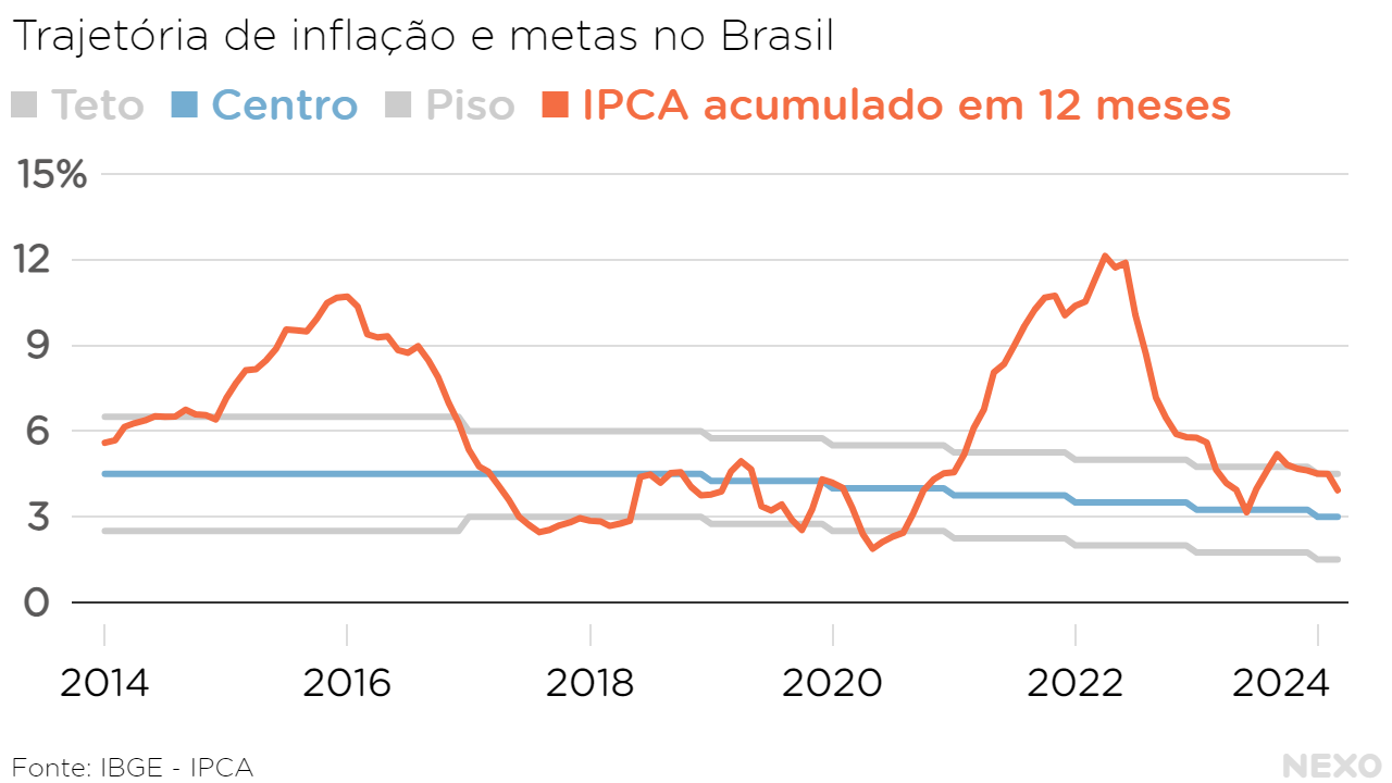 Trajetória de inflação e metas no Brasil. Forte alta entre 2020 e 2022, depois queda relativamente estável até 2024.