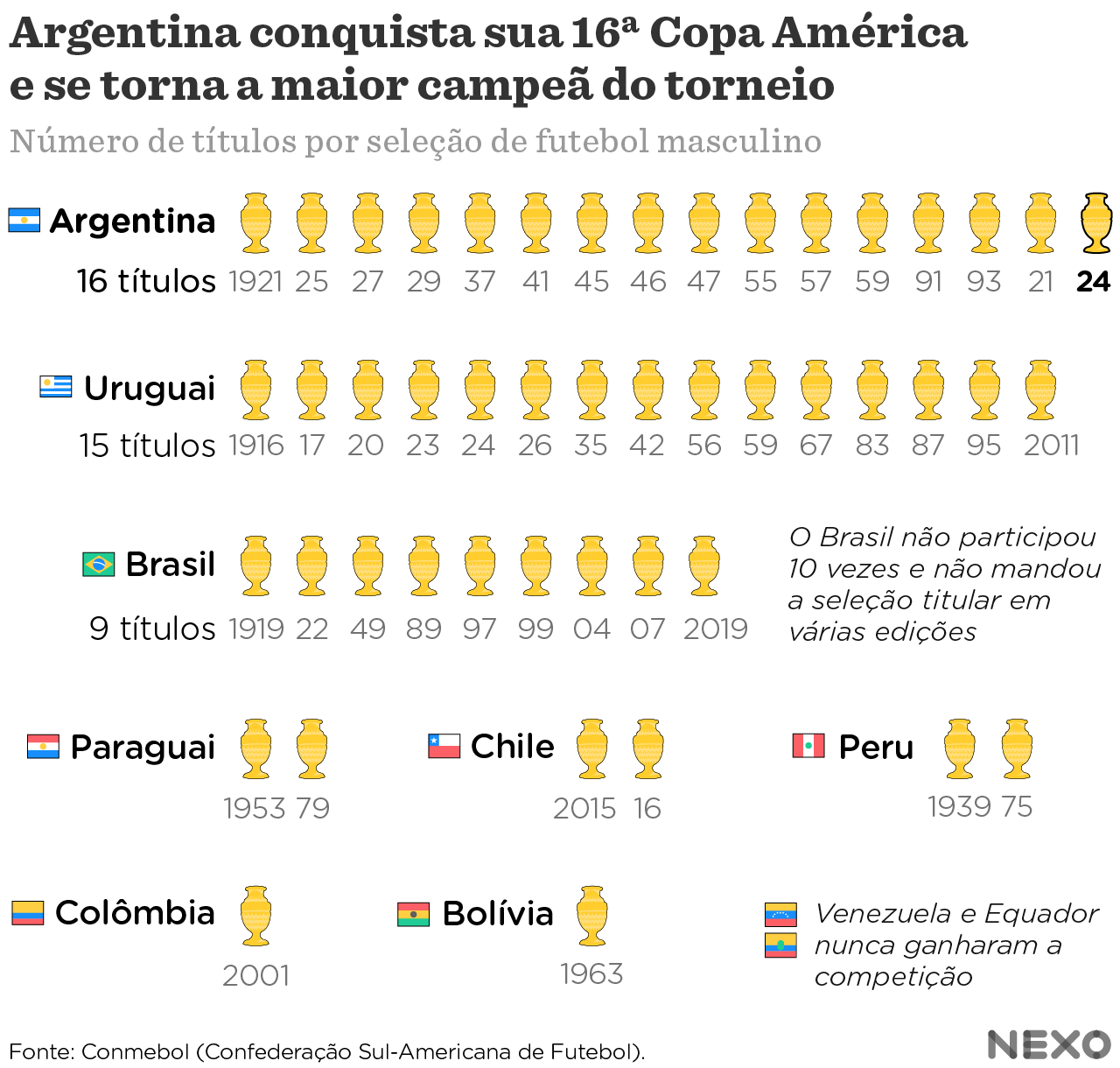 Argentina conquista sua 16ª Copa América de futebol masculino - Nexo Jornal