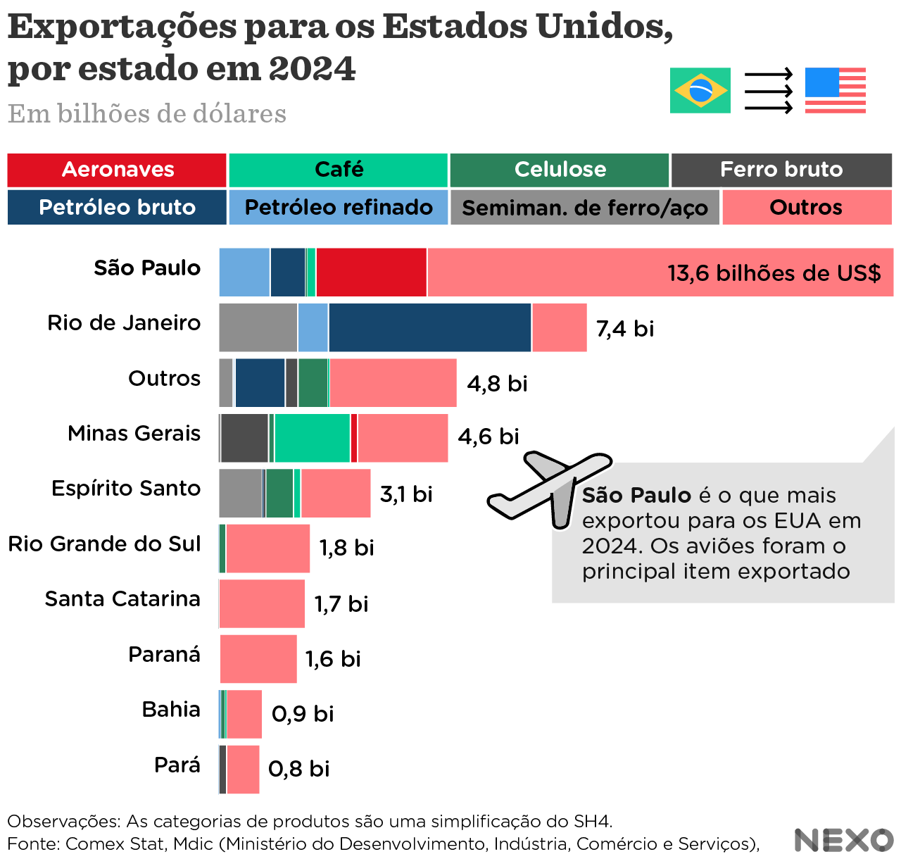 Os estados brasileiros que mais exportam para os EUA - Nexo Jornal