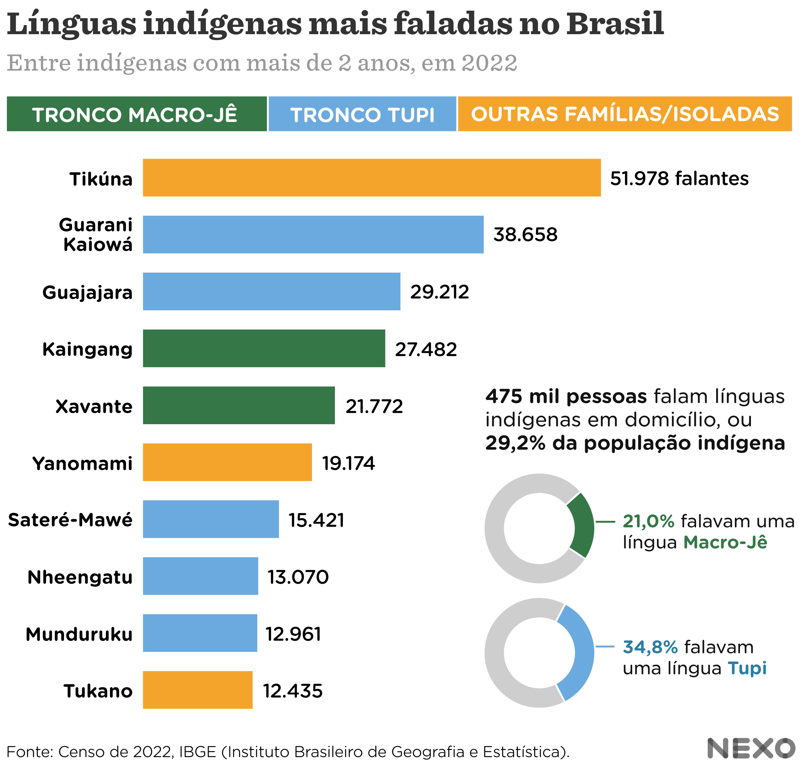Quais são as línguas indígenas mais faladas do Brasil - Nexo Jornal