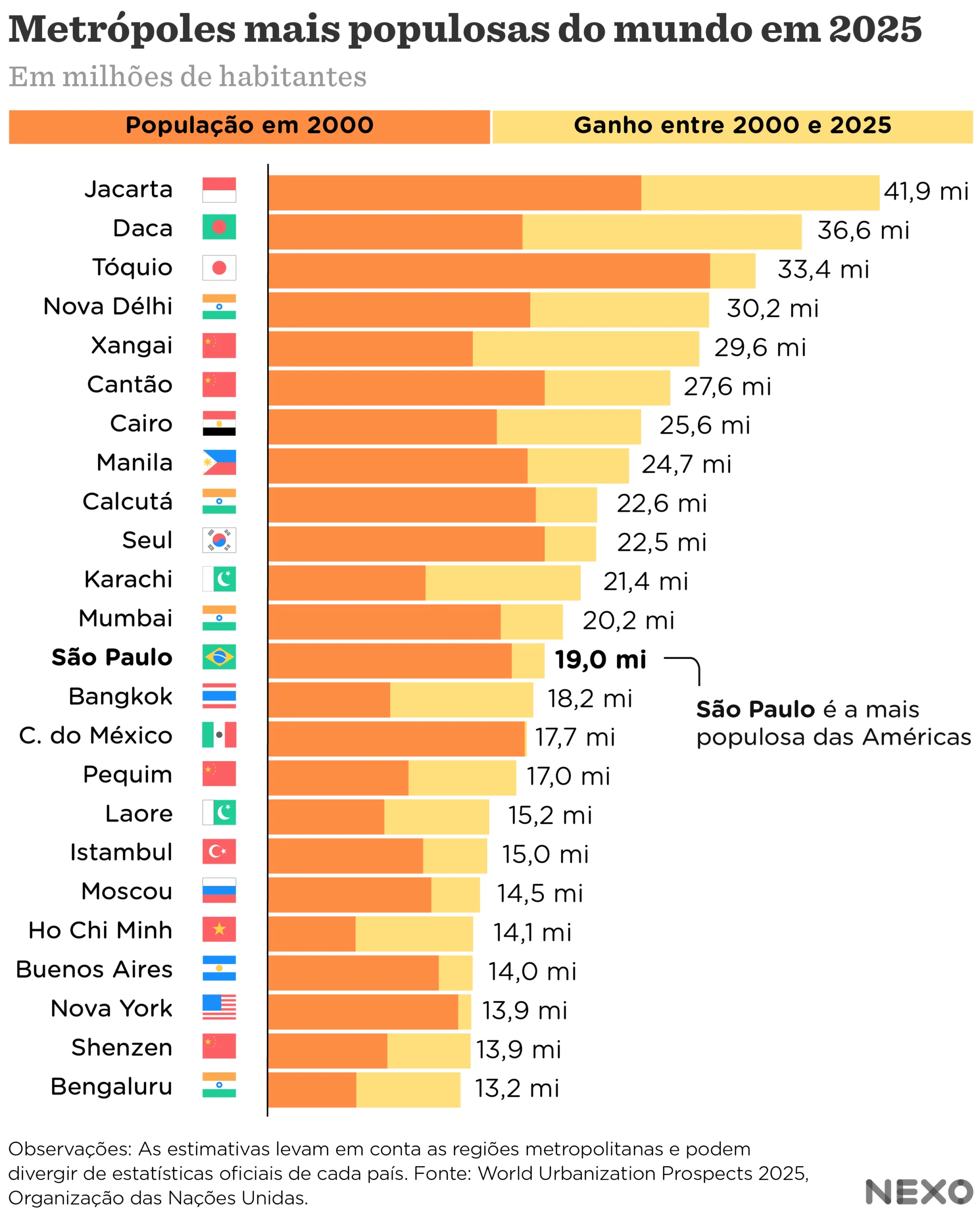 As cidades mais populosas do mundo, segundo a ONU - Nexo Jornal