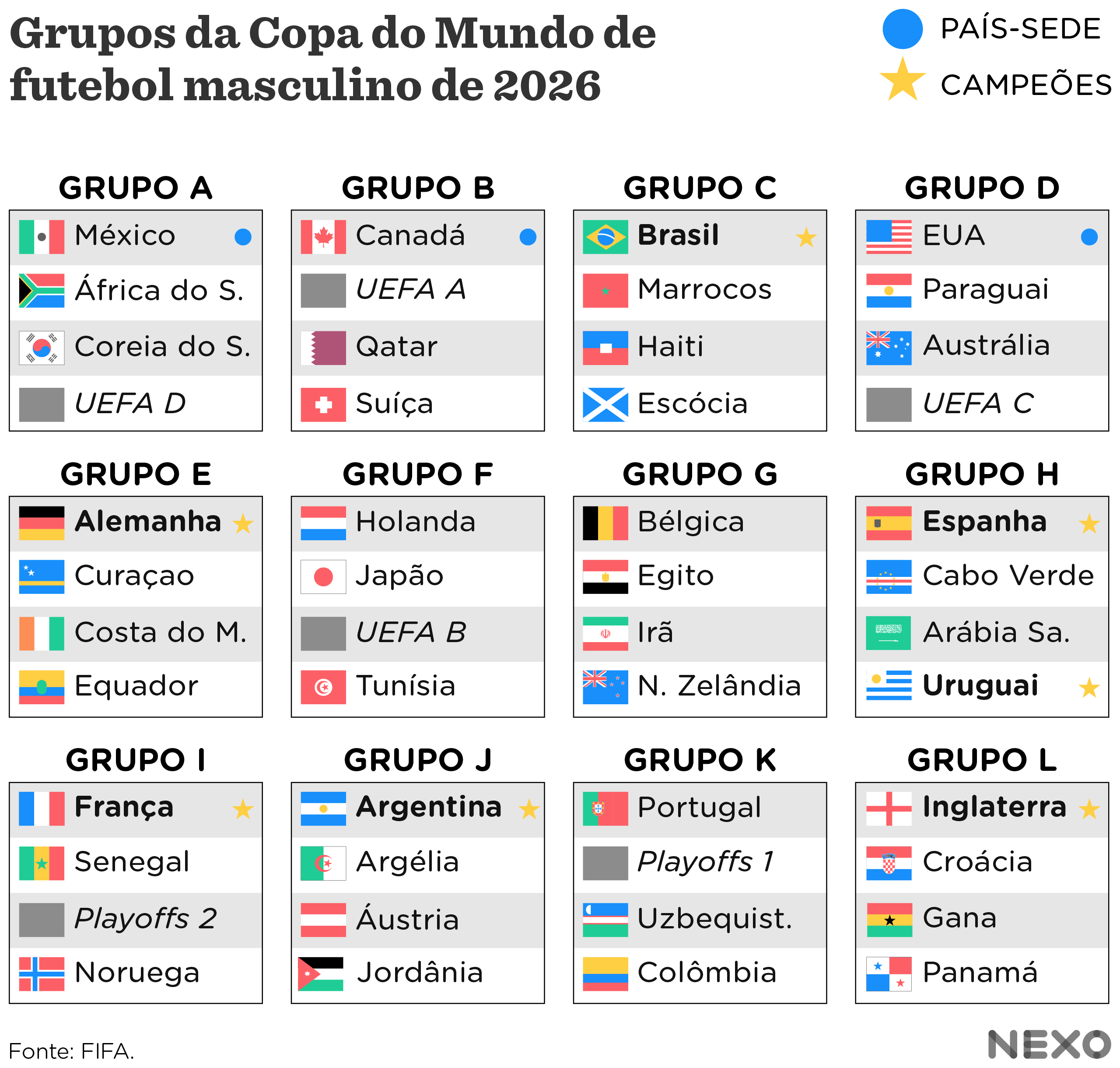 Veja Como Ficaram Os Grupos Da Copa Do Mundo De 2026 Nexo Jornal Veja Como Ficaram Os Grupos Da Copa Do Mundo De 2026 Nexo Jornal
