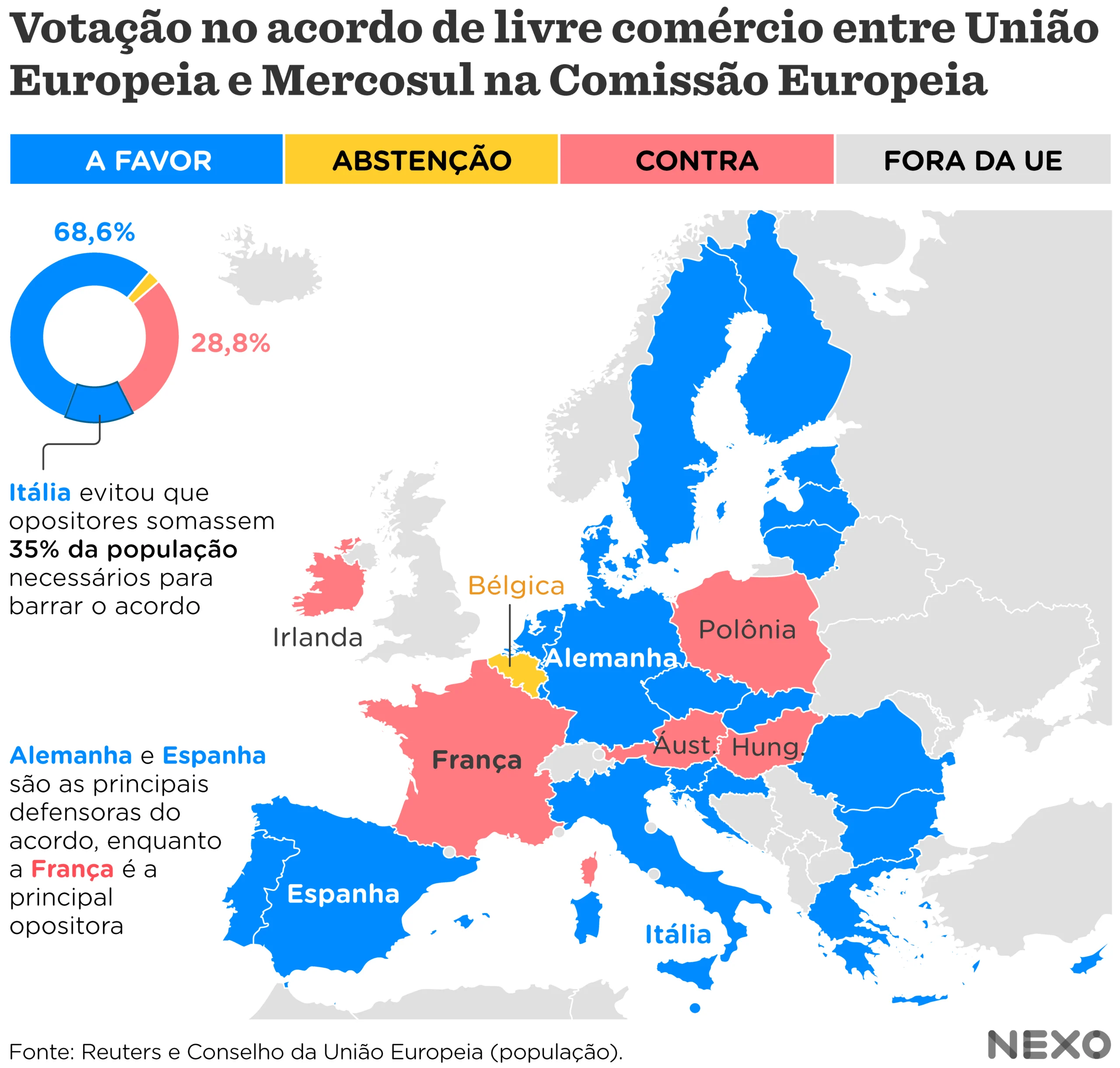Mapa de como os países europeus votaram no acordo com o Mercosul. Apenas cinco foram contrários, Bélgica se absteve.