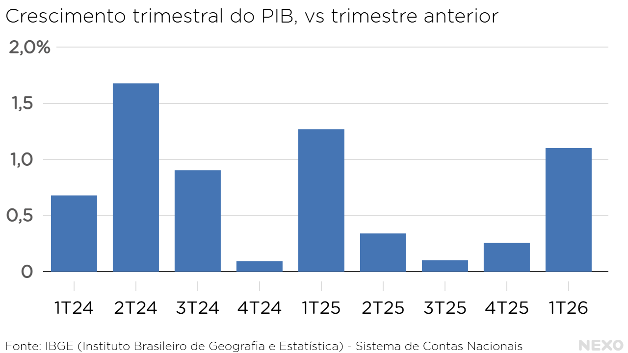 Gráfico de barras que mostra o crescimento trimestral do PIB, em relação ao trimestre anterior. Crescimento vinha baixo nos três trimestres anteriores até o primeiro de 2026