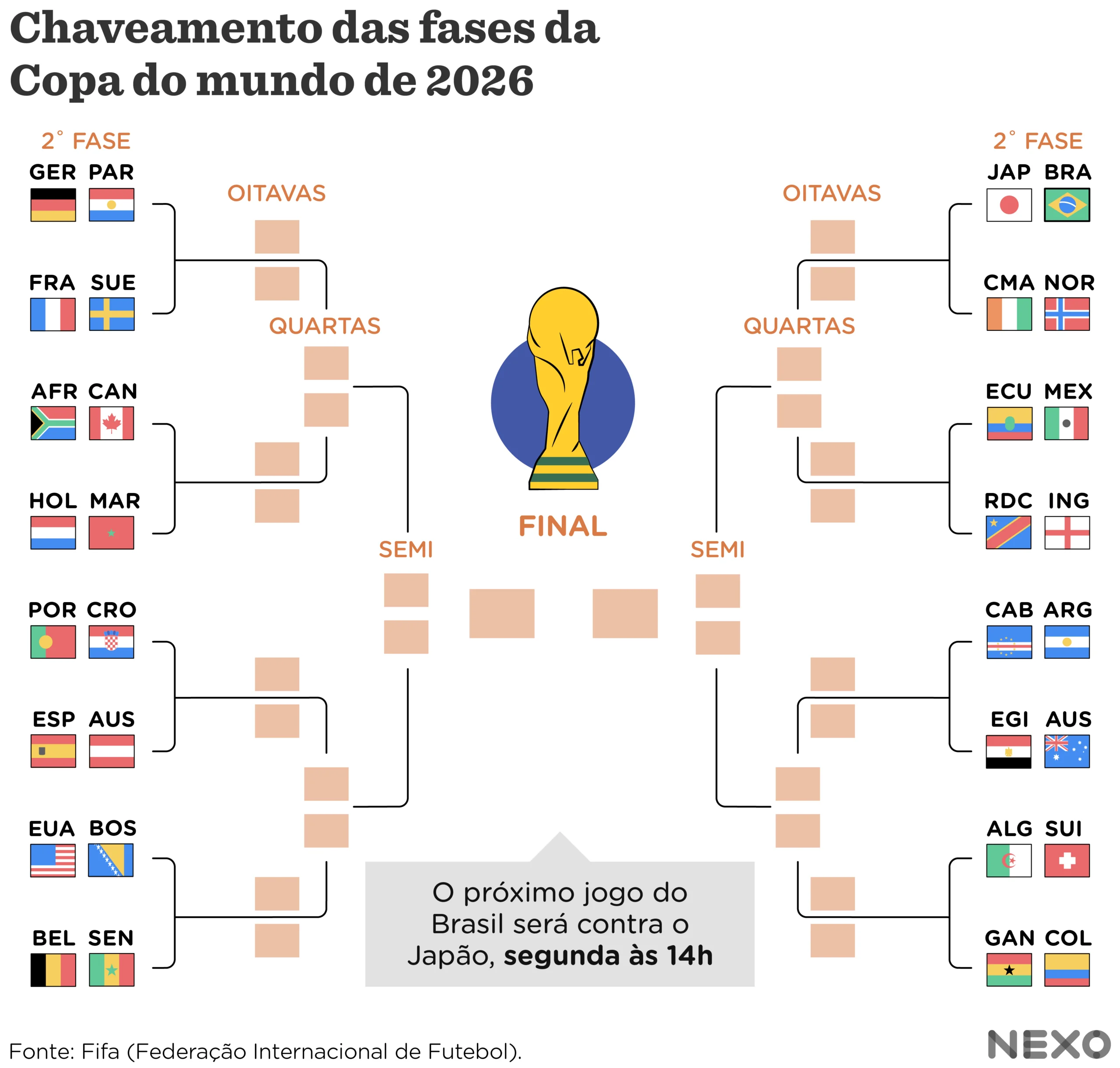 1. O Brasil enfrenta o Japão na segunda fase da Copa do Mundo 2026. Confira o chaveamento completo e os horários dos jogos.