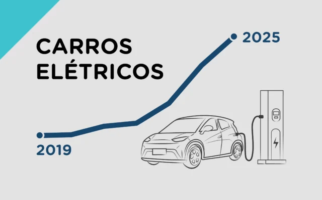 O percentual de carros elétricos vendidos no mundo