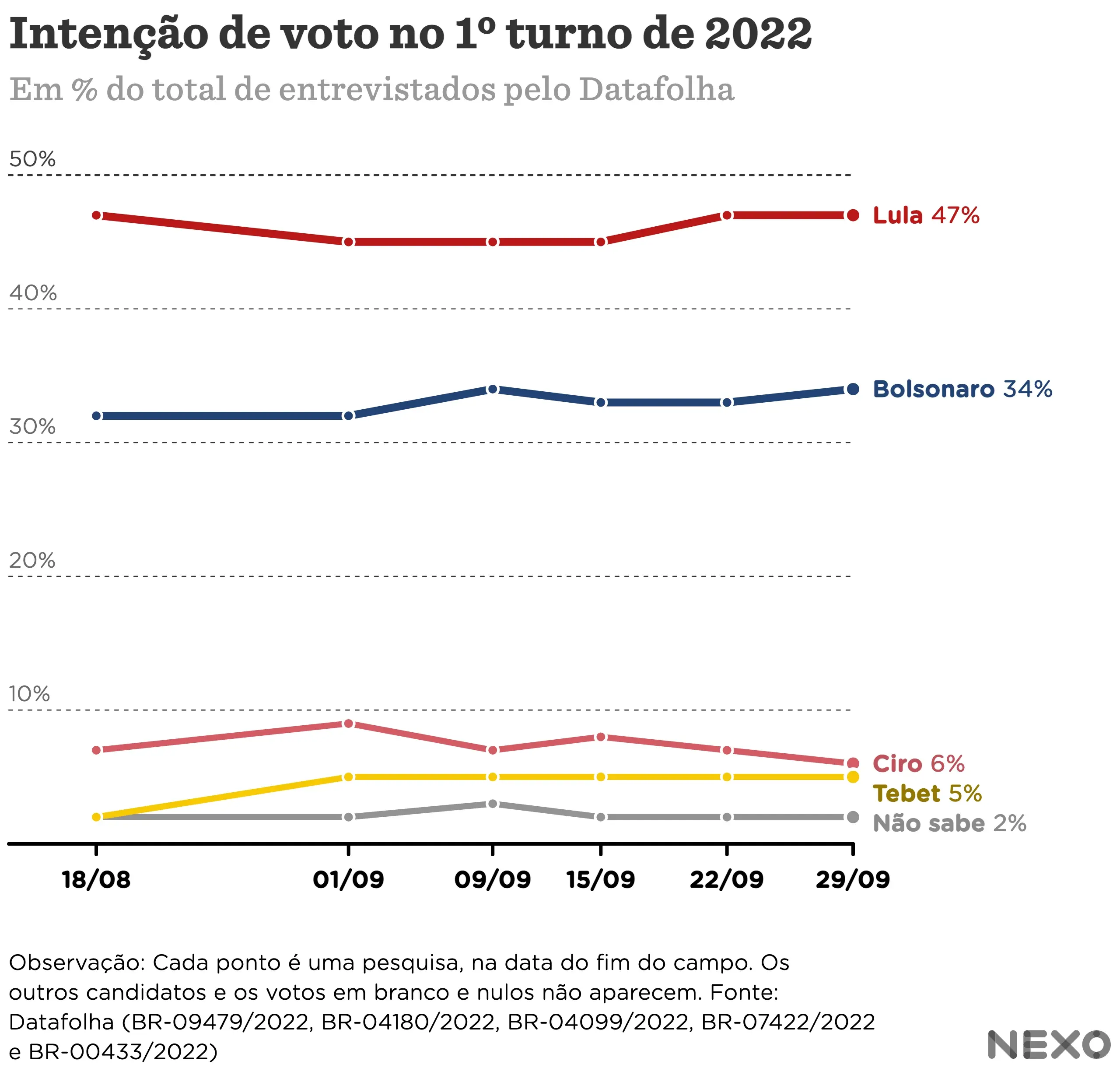 Imagem ilustrativa sobre Lula abre 1º turno com 45% e Flávio Bolsonaro fica em 40%